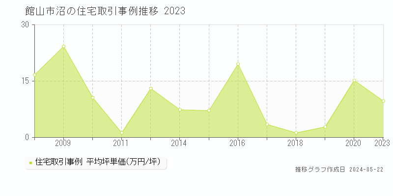 館山市沼の住宅価格推移グラフ 