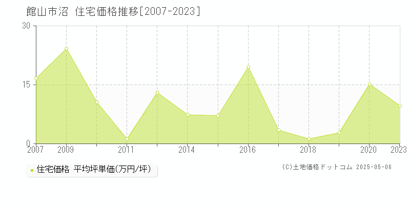 沼(館山市)の住宅価格推移グラフ(坪単価)[2007-2023年]