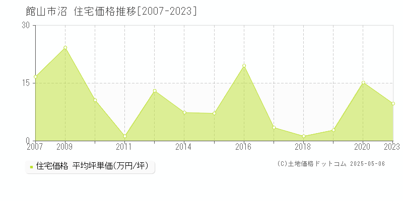 館山市沼の住宅価格推移グラフ 