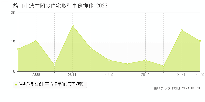 館山市波左間の住宅価格推移グラフ 