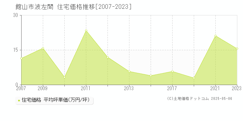 波左間(館山市)の住宅価格推移グラフ(坪単価)[2007-2023年]