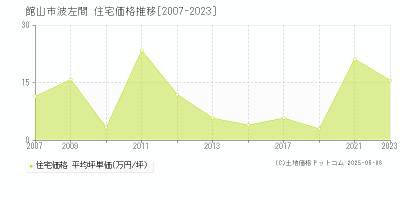 館山市波左間の住宅価格推移グラフ 