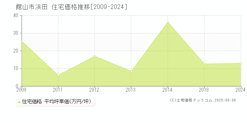 浜田(館山市)の住宅価格推移グラフ(坪単価)[2009-2024年]