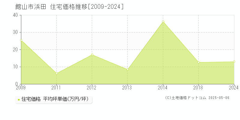 館山市浜田の住宅価格推移グラフ 