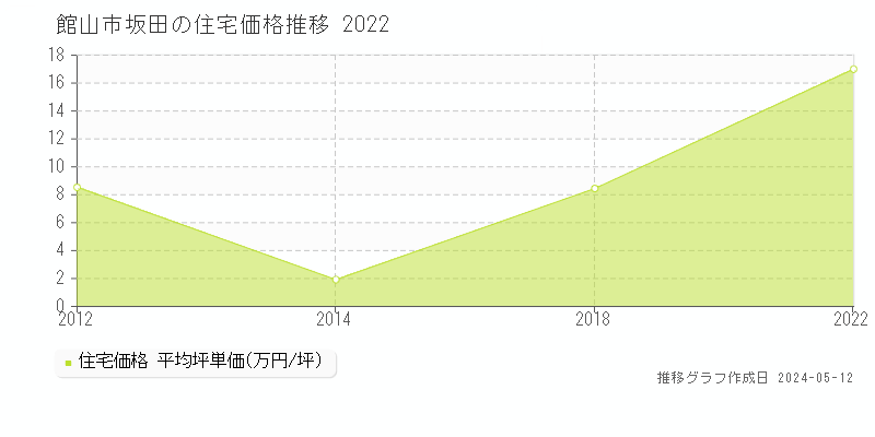 館山市坂田の住宅価格推移グラフ 