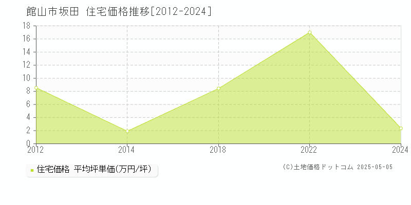 坂田(館山市)の住宅価格推移グラフ(坪単価)[2012-2024年]
