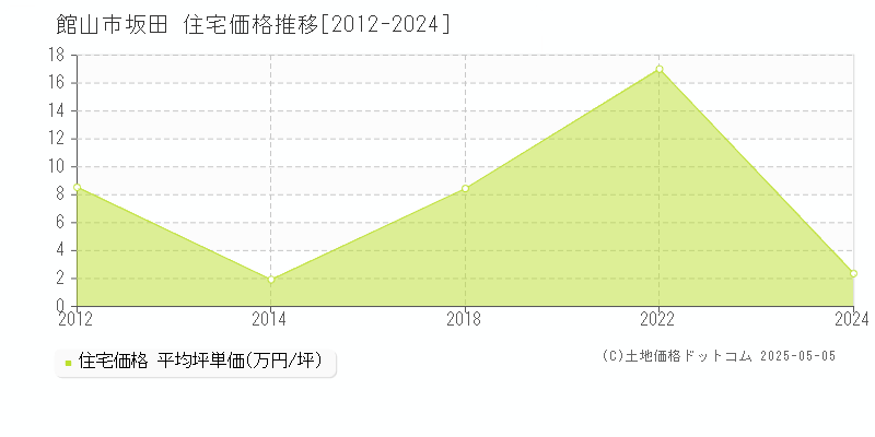 館山市坂田の住宅価格推移グラフ 