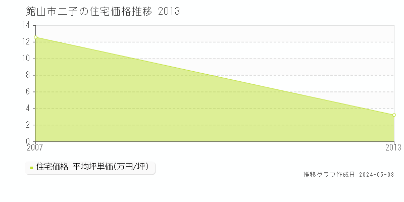 館山市二子の住宅価格推移グラフ 