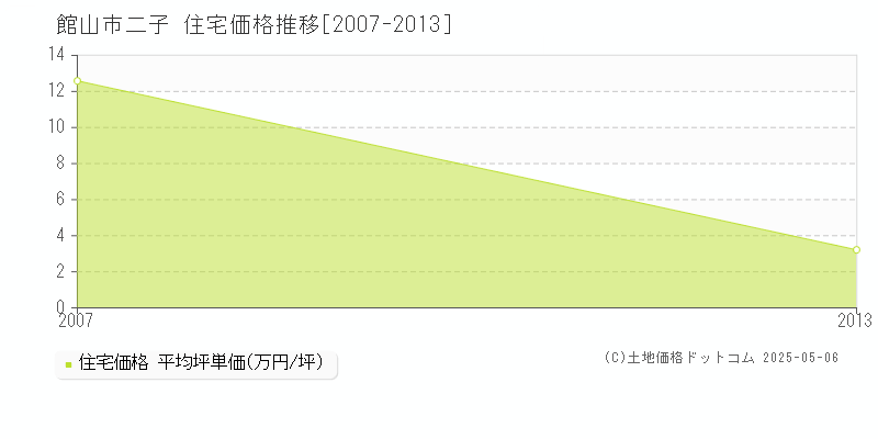 二子(館山市)の住宅価格推移グラフ(坪単価)[2007-2013年]