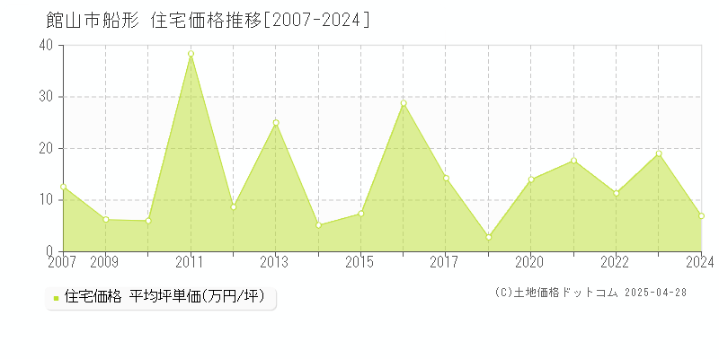 館山市船形の住宅価格推移グラフ 