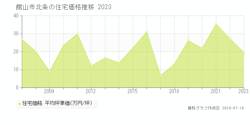 館山市北条の住宅価格推移グラフ 