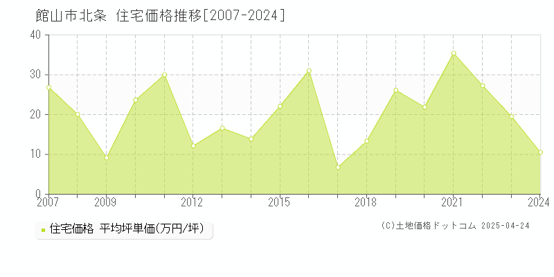 館山市北条の住宅価格推移グラフ 