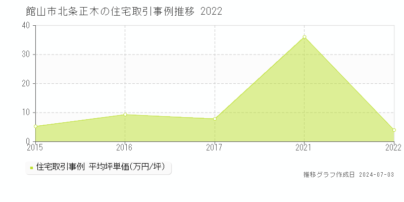 館山市北条正木の住宅価格推移グラフ 