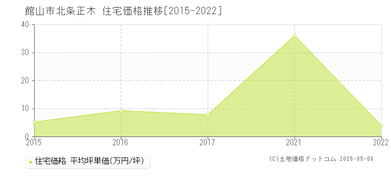 北条正木(館山市)の住宅価格推移グラフ(坪単価)[2015-2022年]