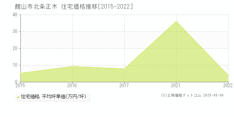 館山市北条正木の住宅価格推移グラフ 