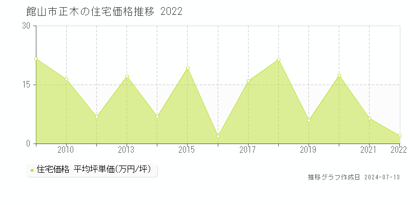 館山市正木の住宅価格推移グラフ 