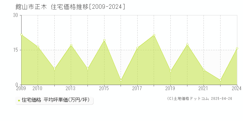 館山市正木の住宅価格推移グラフ 