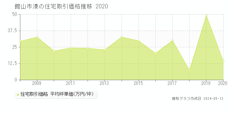 館山市湊の住宅価格推移グラフ 