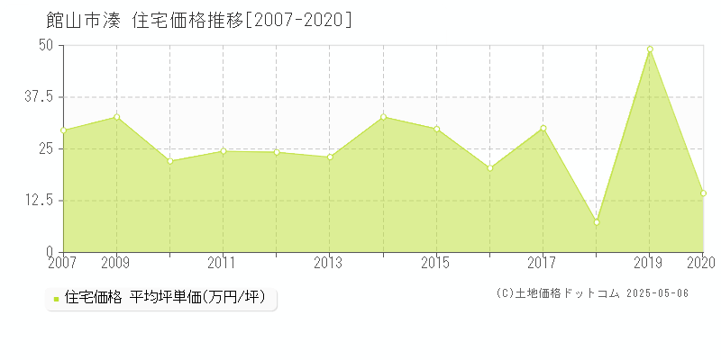 湊(館山市)の住宅価格推移グラフ(坪単価)[2007-2020年]