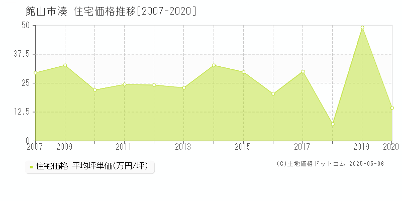 館山市湊の住宅価格推移グラフ 