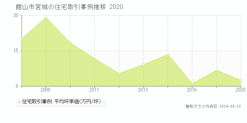 館山市宮城の住宅取引事例推移グラフ 
