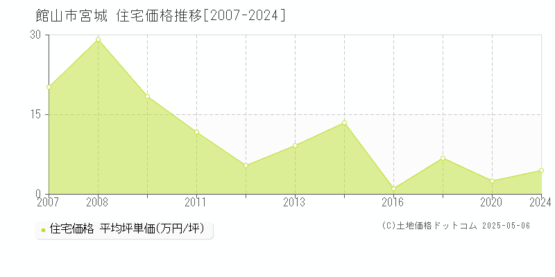 宮城(館山市)の住宅価格推移グラフ(坪単価)[2007-2024年]