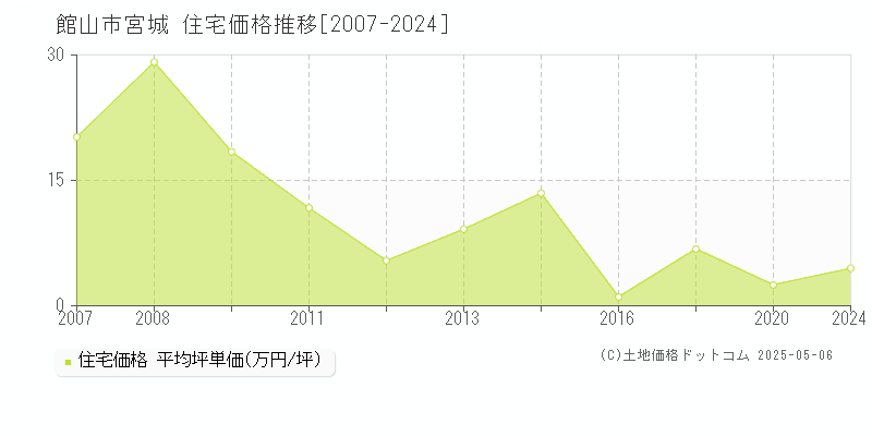 館山市宮城の住宅価格推移グラフ 