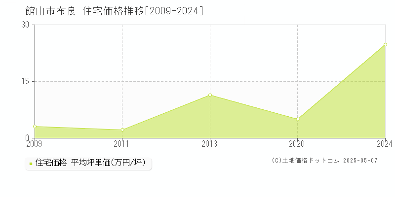 布良(館山市)の住宅価格推移グラフ(坪単価)[2009-2024年]