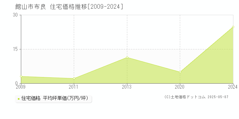 館山市布良の住宅価格推移グラフ 