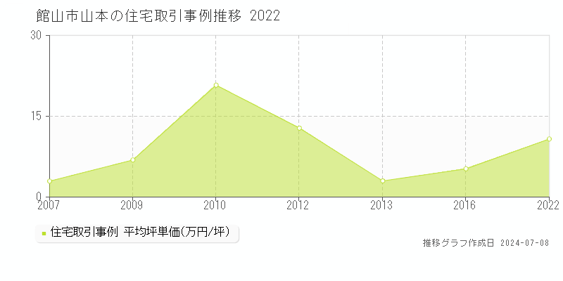 館山市山本の住宅価格推移グラフ 