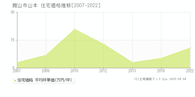 山本(館山市)の住宅価格推移グラフ(坪単価)[2007-2022年]