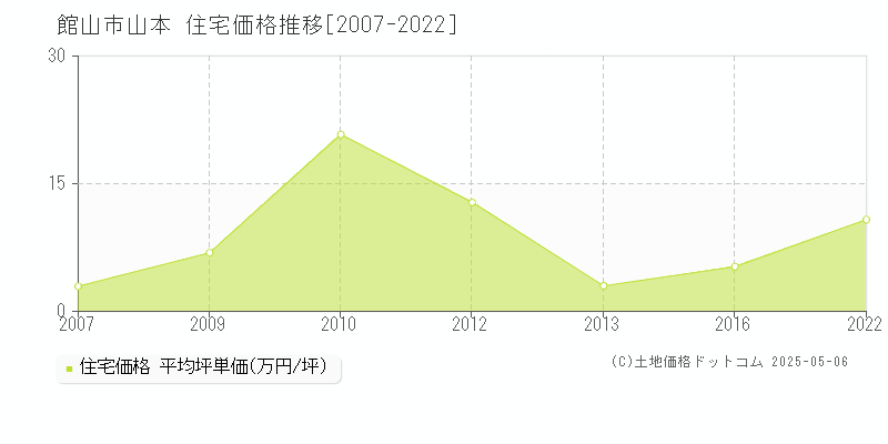 館山市山本の住宅価格推移グラフ 