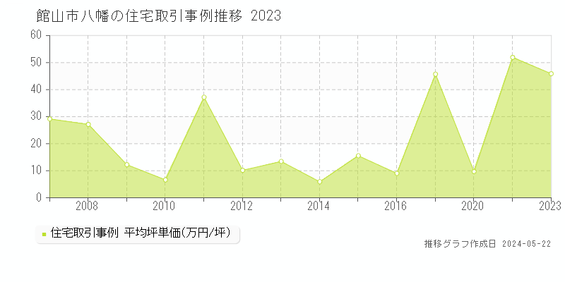 館山市八幡の住宅価格推移グラフ 