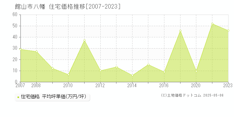八幡(館山市)の住宅価格推移グラフ(坪単価)[2007-2023年]
