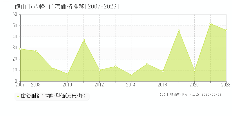 館山市八幡の住宅価格推移グラフ 