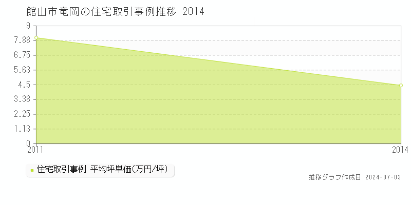 館山市竜岡の住宅価格推移グラフ 
