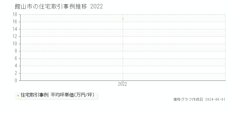 館山市の住宅取引事例推移グラフ 