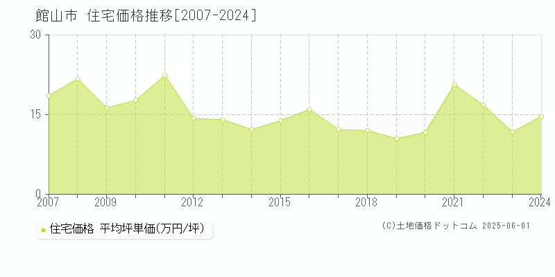 館山市(千葉県)の住宅価格推移グラフ(坪単価)[2007-2024年]