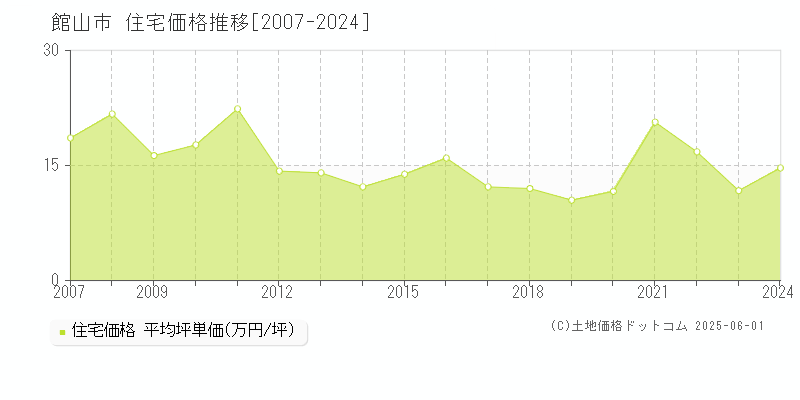 館山市の住宅価格推移グラフ 