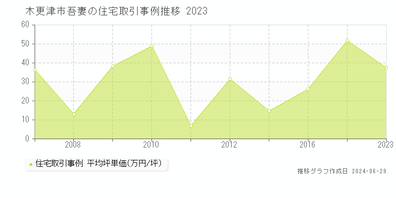 木更津市吾妻の住宅取引事例推移グラフ 