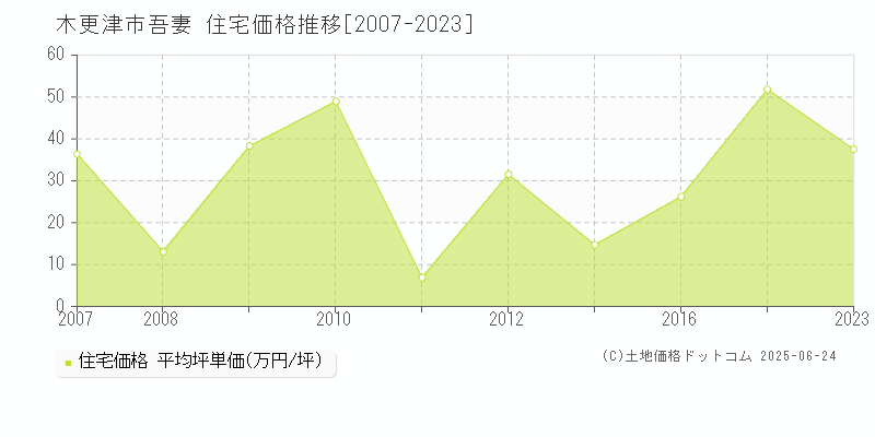 吾妻(木更津市)の住宅価格推移グラフ(坪単価)[2007-2023年]