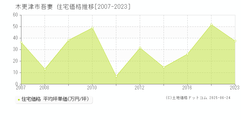 木更津市吾妻の住宅取引事例推移グラフ 