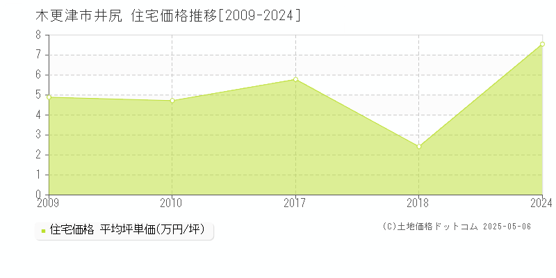井尻(木更津市)の住宅価格推移グラフ(坪単価)[2009-2024年]