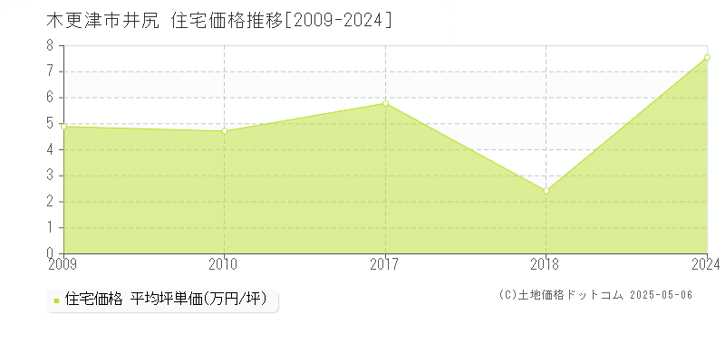 木更津市井尻の住宅価格推移グラフ 