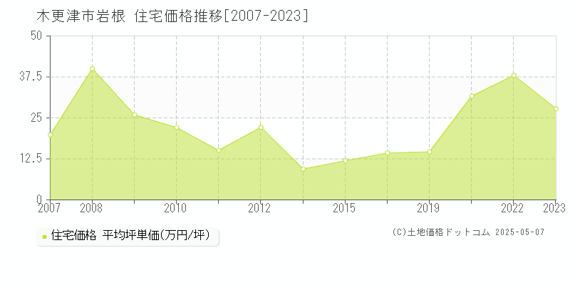 岩根(木更津市)の住宅価格推移グラフ(坪単価)[2007-2023年]