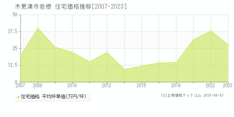 木更津市岩根の住宅価格推移グラフ 