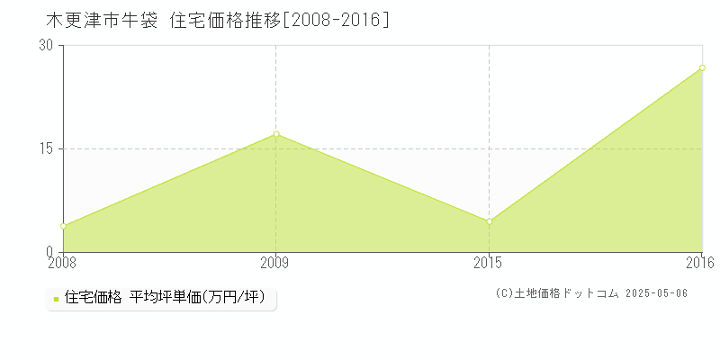 牛袋(木更津市)の住宅価格推移グラフ(坪単価)[2008-2016年]