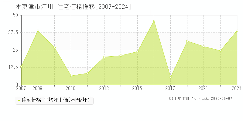 江川(木更津市)の住宅価格推移グラフ(坪単価)[2007-2024年]