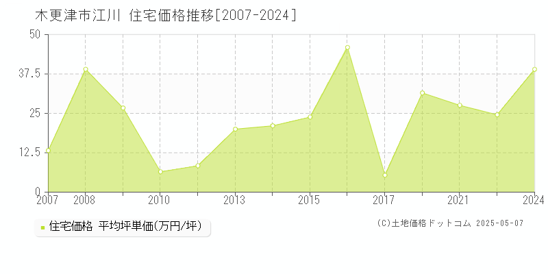 木更津市江川の住宅価格推移グラフ 