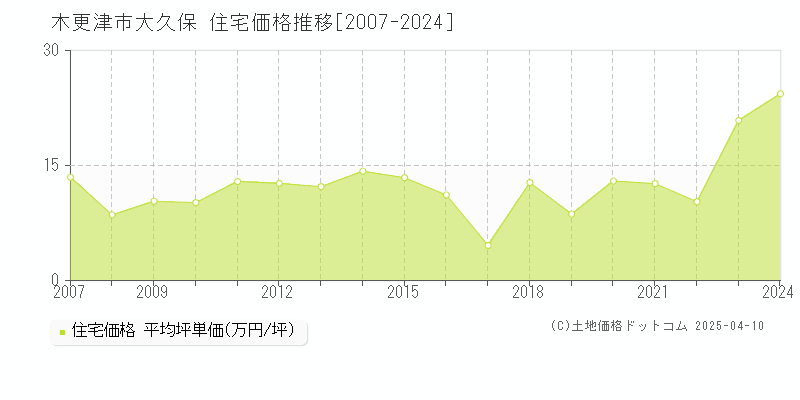 木更津市大久保の住宅価格推移グラフ 